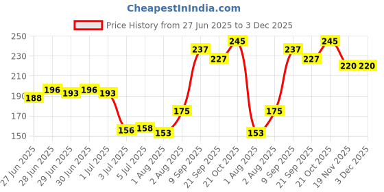 flipkart.com aatrangi Manual Breast Reliever Regular- Manual aatrangi Price History Graph from 27 Jun 2025 to 2 Dec 2025