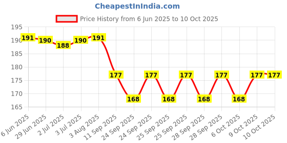 flipkart.com aatrangi Polystyrene Reusable Petri Dish aatrangi Price History Graph from 6 Jun 2025 to 9 Oct 2025
