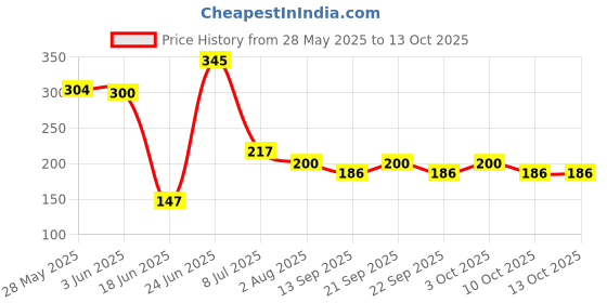 flipkart.com aatrangi Refrigerator, Washing Machine, Water Cooler, Air Cooler Material Plastic aatrangi Price History Graph from 28 May 2025 to 13 Oct 2025