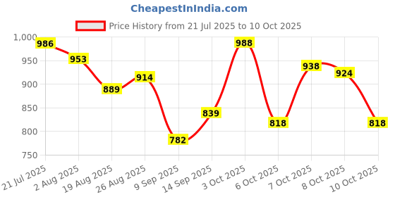 flipkart.com aatrangi Tong Snake Sticks aatrangi Price History Graph from 21 Jul 2025 to 10 Oct 2025