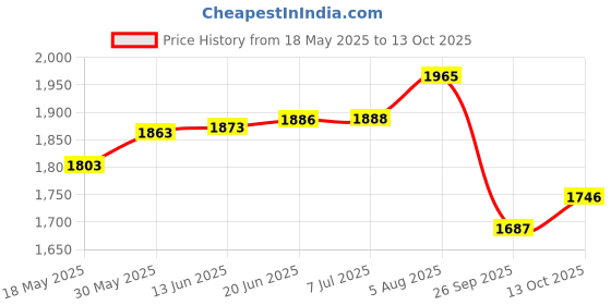flipkart.com aatru auto HEAVY QUALITY ENGINE GUARD FOR RE-HIMA.LAYAN 650 Bike Crash Guard aatru auto Price History Graph from 18 May 2025 to 13 Oct 2025