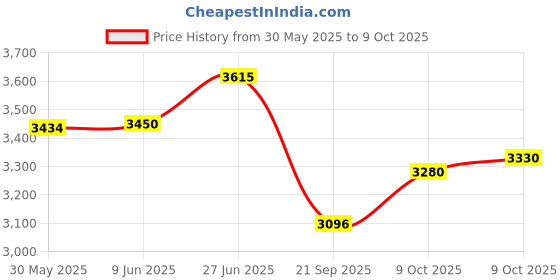 flipkart.com aatru auto Heavy Quality Metal Crash Guard Compatible CB200X aatru auto Price History Graph from 30 May 2025 to 9 Oct 2025