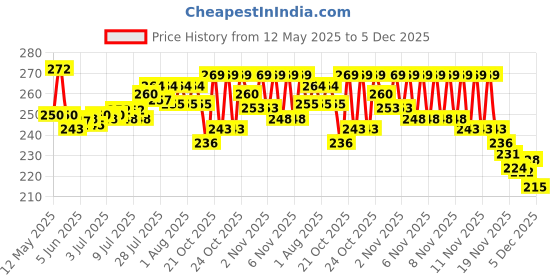 flipkart.com AATTMGYA 1Gm TO 10Kg Electronic kitchen scale Weighing Scale Price History Graph from 12 May 2025 to 5 Dec 2025