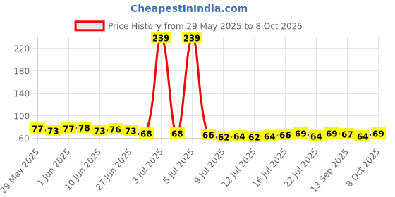 flipkart.com aattmgya Cloth-Drying Rope with Hooks Elastic Cloth Hanging 12 Clips Plastic, Steel Cloth Clips aattmgya Price History Graph from 29 May 2025 to 8 Oct 2025