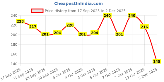 flipkart.com aattmgya Kitchen tap Shower Sprinkler, 360 Degree Rotation Adjustable, Saving Kitchen Mixer Faucet aattmgya Price History Graph from 17 Sep 2025 to 2 Dec 2025