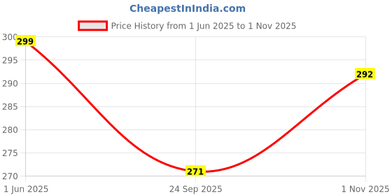 flipkart.com aattmgya Latex Free Breathable Athletic Sports Tape for Injury,Muscle Support,Pain Relief First Aid Tape aattmgya Price History Graph from 1 Jun 2025 to 1 Nov 2025