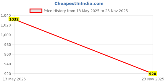 flipkart.com aatu thol thoppi thattu 7 1/2" SRI BALAJI MUSICALS Daf Instrument aatu thol thoppi thattu Price History Graph from 13 May 2025 to 23 Nov 2025