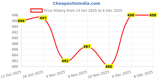 flipkart.com aatvi Women Cotton Blend Kurta Pant Attached Dupatta Set aatvi Price History Graph from 13 Oct 2025 to 5 Dec 2025