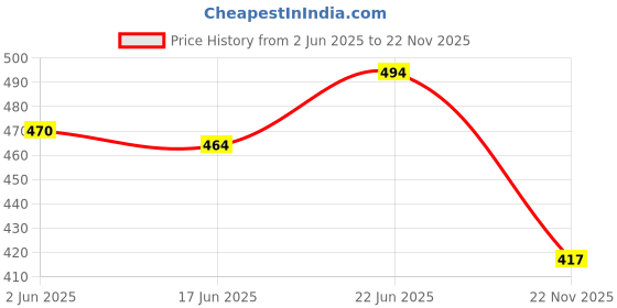 flipkart.com aav world Ceramic Soup Bowl MATTE SOUP BOWLS IN CERAMIC aav world Price History Graph from 2 Jun 2025 to 22 Nov 2025