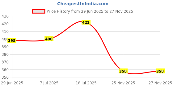 flipkart.com aav world Ceramic Soup Bowl SOUP BOWLS IN CERAMIC aav world Price History Graph from 29 Jun 2025 to 26 Nov 2025