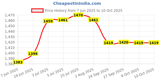 flipkart.com aav world Pack of 6 Ceramic Mughal Tea set with kettle ( pack of 6 cup and 1 kettle) aav world Price History Graph from 7 Jun 2025 to 9 Oct 2025