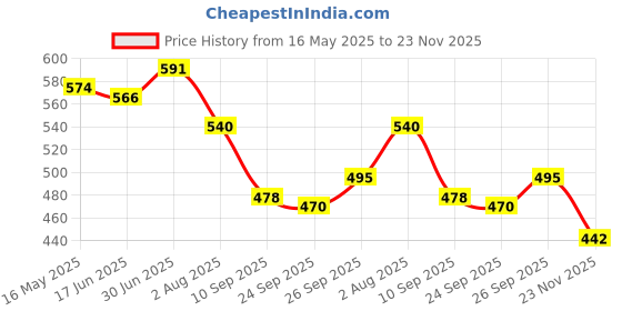 flipkart.com aav world Pack of 6 Ceramic MULTI DESIGN ELEPHANT ART aav world Price History Graph from 16 May 2025 to 23 Nov 2025