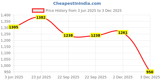 flipkart.com aav world Pack of 7 Ceramic blue dot kettle set with doted cup aav world Price History Graph from 3 Jun 2025 to 2 Dec 2025