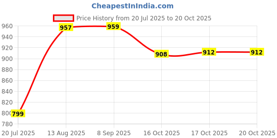flipkart.com aav world Pack of 7 Ceramic CAMEL DESIGN BALCK Tea set with kettle ( pack of 6 cup and 1 kettle) aav world Price History Graph from 20 Jul 2025 to 20 Oct 2025