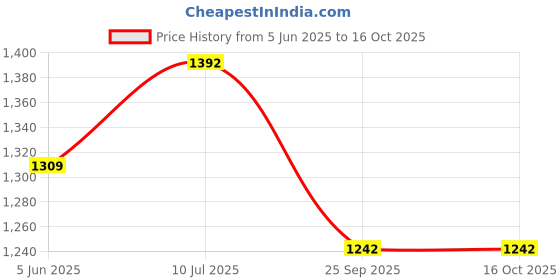 flipkart.com aav world Pack of 7 Ceramic TOTA MAINA Tea set with kettle ( pack of 6 cup and 1 kettle) aav world Price History Graph from 5 Jun 2025 to 16 Oct 2025