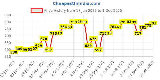 flipkart.com aav world platter in blue Plate Serving Set aav world Price History Graph from 17 Jun 2025 to 30 Nov 2025