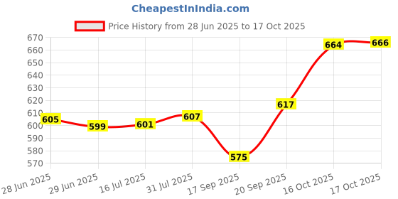 flipkart.com aav world serving chaat platter Plate Serving Set aav world Price History Graph from 28 Jun 2025 to 17 Oct 2025