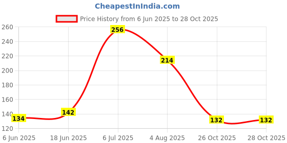 flipkart.com aavad 1000 ml Cooking Oil Dispenser aavad Price History Graph from 6 Jun 2025 to 27 Oct 2025