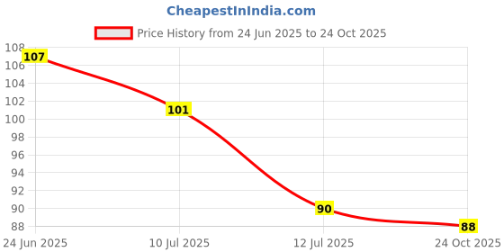 flipkart.com aavahan Artificial Grass Door Mat aavahan Price History Graph from 24 Jun 2025 to 24 Oct 2025