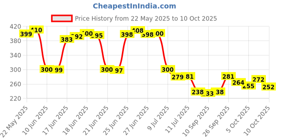 flipkart.com aavahan Artificial Grass Door Mat aavahan Price History Graph from 22 May 2025 to 10 Oct 2025
