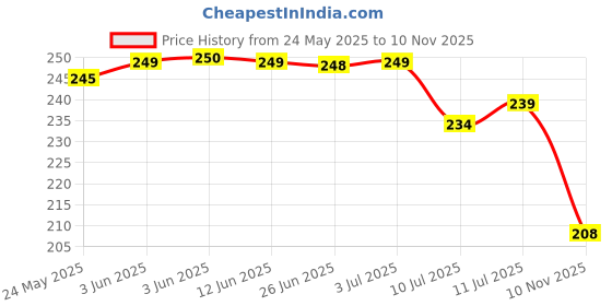 flipkart.com aavahan Artificial Grass Door Mat aavahan Price History Graph from 24 May 2025 to 10 Nov 2025