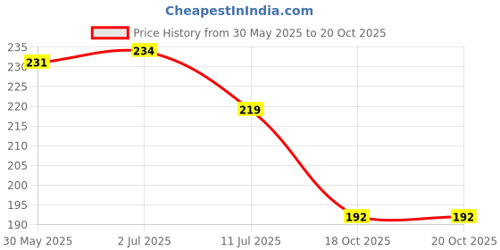 flipkart.com aavahan Artificial Grass Door Mat aavahan Price History Graph from 30 May 2025 to 20 Oct 2025