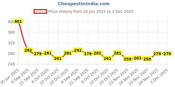 flipkart.com aavahan Artificial Grass Door Mat aavahan Price History Graph from 25 Jun 2025 to 3 Dec 2025