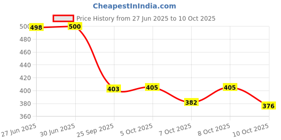 flipkart.com aavahan Artificial Grass Door Mat aavahan Price History Graph from 27 Jun 2025 to 10 Oct 2025