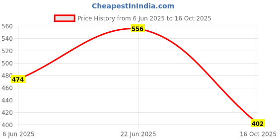 flipkart.com aavahan Artificial Grass Floor Mat aavahan Price History Graph from 6 Jun 2025 to 16 Oct 2025