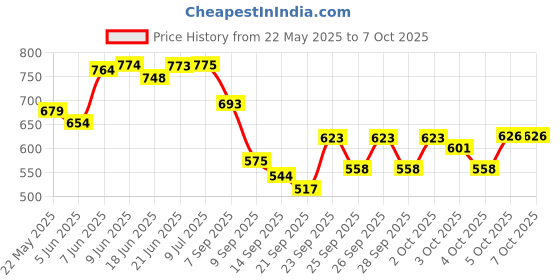 flipkart.com aavahan Artificial Grass Floor Mat aavahan Price History Graph from 22 May 2025 to 6 Oct 2025