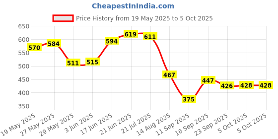 flipkart.com aavahan Artificial Grass Floor Mat aavahan Price History Graph from 19 May 2025 to 5 Oct 2025