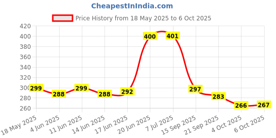 flipkart.com aavahan Artificial Grass Floor Mat aavahan Price History Graph from 18 May 2025 to 4 Oct 2025
