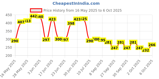 flipkart.com aavahan Artificial Grass Floor Mat aavahan Price History Graph from 16 May 2025 to 6 Oct 2025