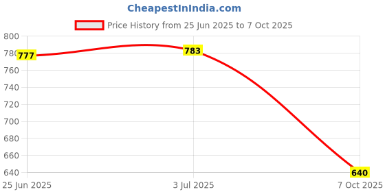 flipkart.com aavahan Artificial Grass Floor Mat aavahan Price History Graph from 25 Jun 2025 to 7 Oct 2025