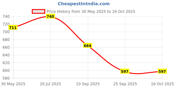 flipkart.com aavahan Artificial Grass Floor Mat aavahan Price History Graph from 30 May 2025 to 15 Oct 2025