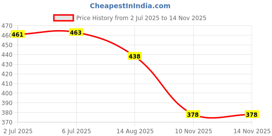 flipkart.com aavahan Artificial Grass Floor Mat aavahan Price History Graph from 2 Jul 2025 to 13 Nov 2025