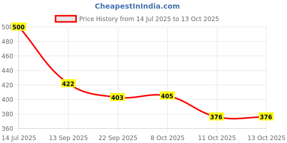 flipkart.com aavahan Artificial Grass Floor Mat aavahan Price History Graph from 14 Jul 2025 to 13 Oct 2025
