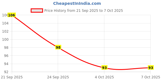 flipkart.com aavahan Artificial Grass Floor Mat aavahan Price History Graph from 21 Sep 2025 to 7 Oct 2025