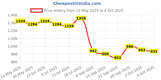 flipkart.com aavahan Artificial Grass, PP (Polypropylene) Floor Mat aavahan Price History Graph from 13 May 2025 to 4 Oct 2025