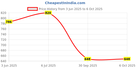 flipkart.com aavahan Artificial Grass, PP (Polypropylene) Floor Mat aavahan Price History Graph from 3 Jun 2025 to 5 Oct 2025