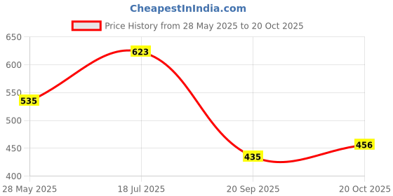 flipkart.com aavahan Artificial Grass, PP (Polypropylene) Floor Mat aavahan Price History Graph from 28 May 2025 to 20 Oct 2025