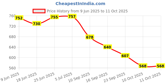 flipkart.com aavahan Artificial Grass, PP (Polypropylene) Floor Mat aavahan Price History Graph from 9 Jun 2025 to 10 Oct 2025