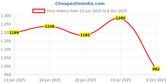 flipkart.com aavahan Artificial Grass, PP (Polypropylene) Floor Mat aavahan Price History Graph from 13 Jun 2025 to 9 Oct 2025