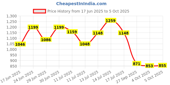 flipkart.com aavahan Artificial Grass, PP (Polypropylene) Floor Mat aavahan Price History Graph from 17 Jun 2025 to 4 Oct 2025