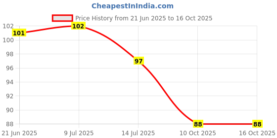 flipkart.com aavahan Artificial Grass, PP (Polypropylene), PVC (Polyvinyl Chloride) Door Mat aavahan Price History Graph from 21 Jun 2025 to 15 Oct 2025