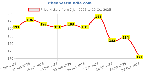 flipkart.com aavahan PP (Polypropylene) Door Mat aavahan Price History Graph from 7 Jun 2025 to 19 Oct 2025