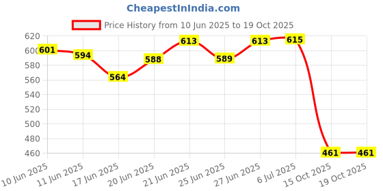 flipkart.com aavahan PP (Polypropylene) Door Mat aavahan Price History Graph from 10 Jun 2025 to 19 Oct 2025