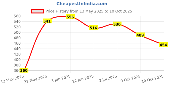 flipkart.com aavashyak Basket Balls for Kids, Indoor and Outdoor Game Basketball Net Ring Return Gift Basketball - Size: 1 aavashyak Price History Graph from 13 May 2025 to 9 Oct 2025