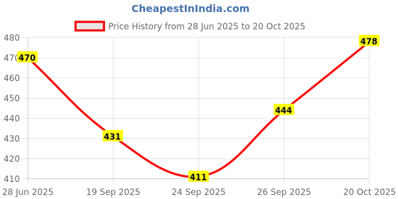 flipkart.com aavik Bundesliga Football - Size: 5 aavik Price History Graph from 28 Jun 2025 to 20 Oct 2025