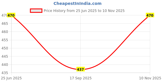 flipkart.com aavik RUSSIA 2017 Football - Size: 5 aavik Price History Graph from 25 Jun 2025 to 10 Nov 2025